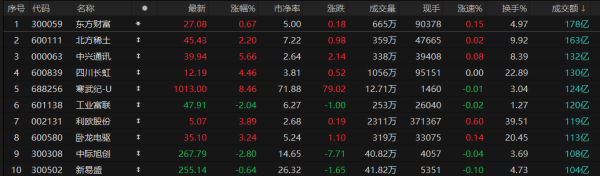 配资论坛官网登录入口 A股收评：科创50指数涨超3%创年内新高 芯片股集体爆发
