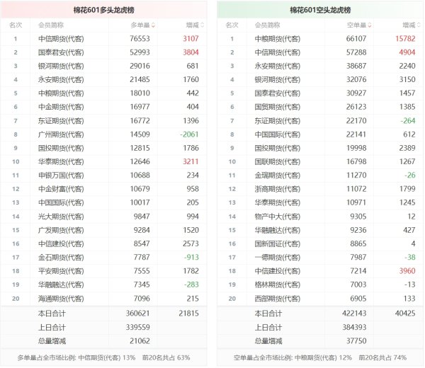 线上配资门户官网 棉花龙虎榜 | 主力合约增仓上行 多空双方均呈进场态势